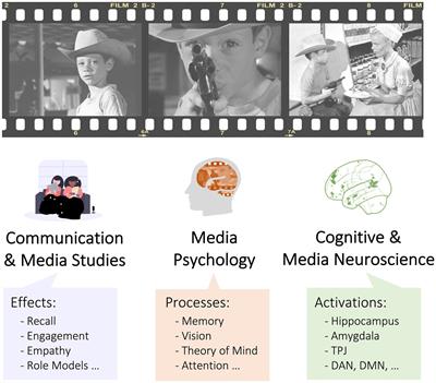 Cognitive best sale film theory